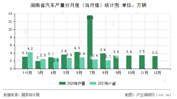 湖南省汽車產(chǎn)量分月度（當月值）統(tǒng)計圖