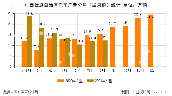 廣西壯族自治區(qū)汽車產(chǎn)量分月（當月值）統(tǒng)計