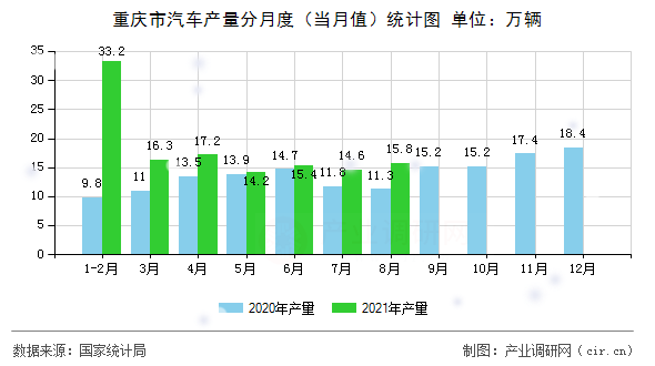 重慶市汽車產(chǎn)量分月度（當(dāng)月值）統(tǒng)計(jì)圖