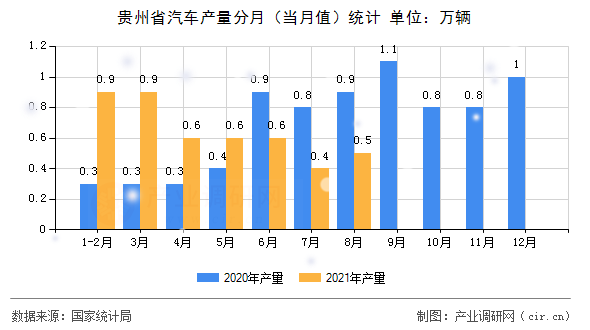 貴州省汽車產(chǎn)量分月（當月值）統(tǒng)計