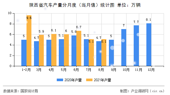 陜西省汽車產(chǎn)量分月度（當(dāng)月值）統(tǒng)計(jì)圖
