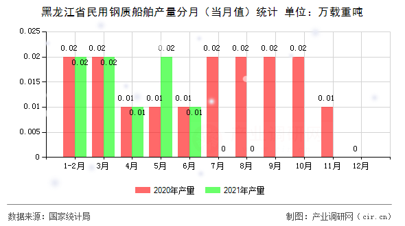 黑龍江省民用鋼質船舶產(chǎn)量分月（當月值）統(tǒng)計