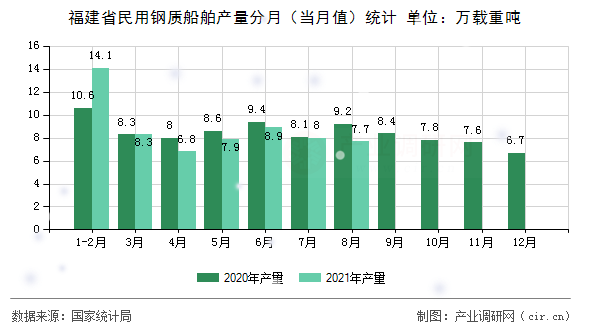 福建省民用鋼質(zhì)船舶產(chǎn)量分月（當月值）統(tǒng)計