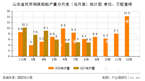山東省民用鋼質(zhì)船舶產(chǎn)量分月度（當月值）統(tǒng)計圖