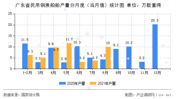 廣東省民用鋼質(zhì)船舶產(chǎn)量分月度（當(dāng)月值）統(tǒng)計(jì)圖
