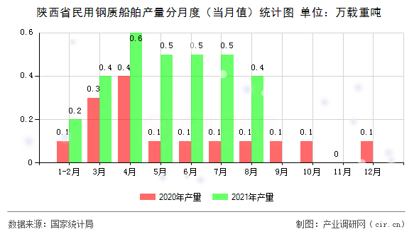 陜西省民用鋼質(zhì)船舶產(chǎn)量分月度（當(dāng)月值）統(tǒng)計(jì)圖