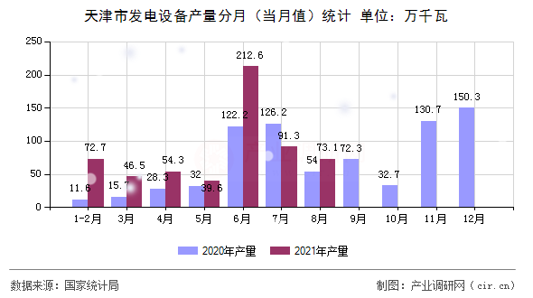天津市發(fā)電設(shè)備產(chǎn)量分月（當(dāng)月值）統(tǒng)計