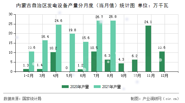 內(nèi)蒙古自治區(qū)發(fā)電設備產(chǎn)量分月度（當月值）統(tǒng)計圖