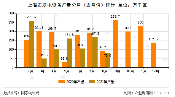 上海市發(fā)電設(shè)備產(chǎn)量分月（當(dāng)月值）統(tǒng)計