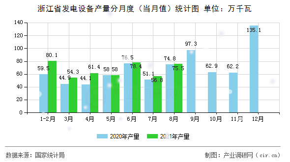 浙江省發(fā)電設(shè)備產(chǎn)量分月度（當(dāng)月值）統(tǒng)計(jì)圖