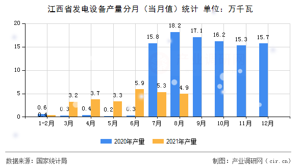 江西省發(fā)電設(shè)備產(chǎn)量分月（當(dāng)月值）統(tǒng)計