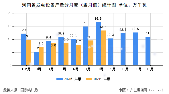 河南省發(fā)電設(shè)備產(chǎn)量分月度（當(dāng)月值）統(tǒng)計圖