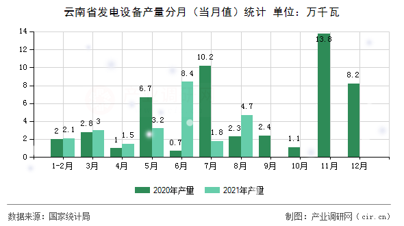 云南省發(fā)電設(shè)備產(chǎn)量分月（當月值）統(tǒng)計