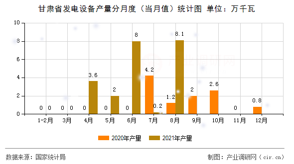 甘肅省發(fā)電設(shè)備產(chǎn)量分月度（當(dāng)月值）統(tǒng)計(jì)圖