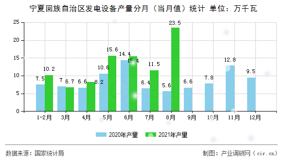 寧夏回族自治區(qū)發(fā)電設(shè)備產(chǎn)量分月（當(dāng)月值）統(tǒng)計