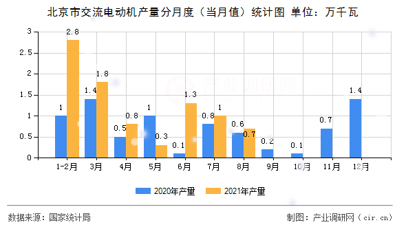 北京市交流電動(dòng)機(jī)產(chǎn)量分月度（當(dāng)月值）統(tǒng)計(jì)圖