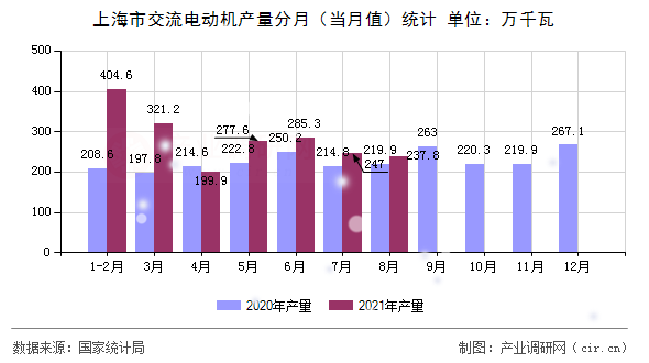 上海市交流電動機產量分月（當月值）統(tǒng)計