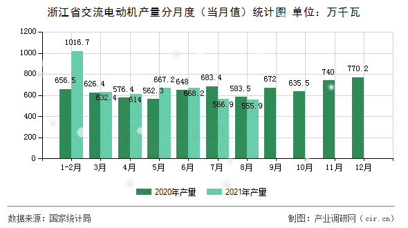 浙江省交流電動(dòng)機(jī)產(chǎn)量分月度（當(dāng)月值）統(tǒng)計(jì)圖