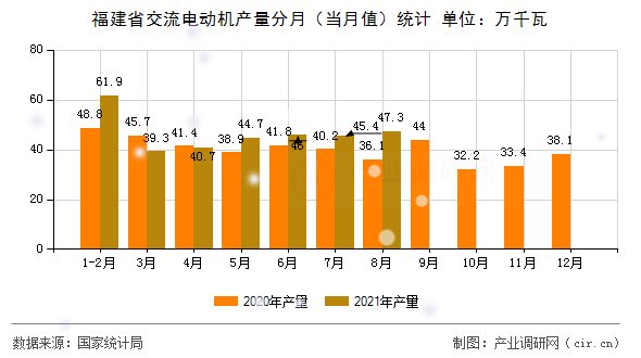 福建省交流電動(dòng)機(jī)產(chǎn)量分月（當(dāng)月值）統(tǒng)計(jì)