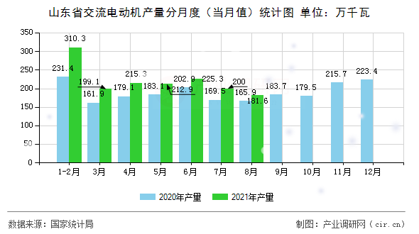 山東省交流電動機產量分月度（當月值）統(tǒng)計圖