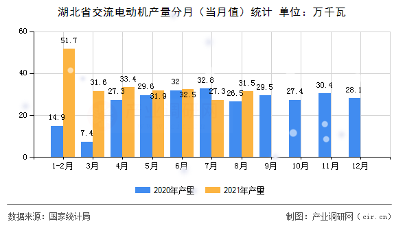 湖北省交流電動機產(chǎn)量分月（當月值）統(tǒng)計