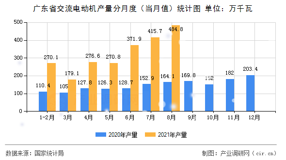 廣東省交流電動機(jī)產(chǎn)量分月度（當(dāng)月值）統(tǒng)計(jì)圖