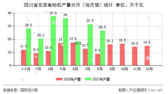 四川省交流電動機產量分月（當月值）統(tǒng)計