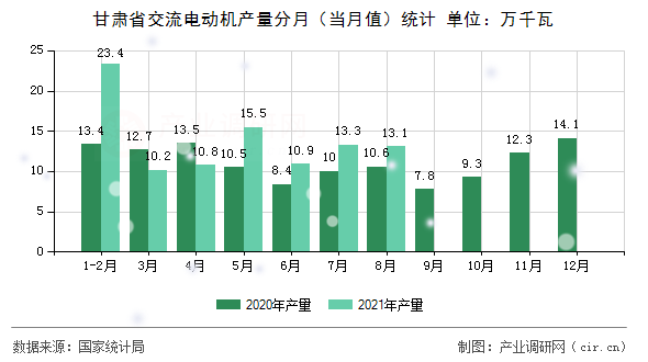 甘肅省交流電動(dòng)機(jī)產(chǎn)量分月（當(dāng)月值）統(tǒng)計(jì)