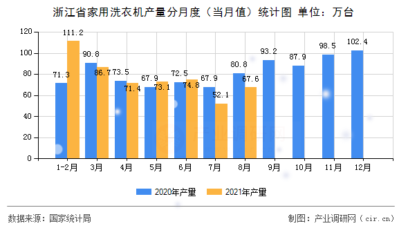 浙江省家用洗衣機(jī)產(chǎn)量分月度（當(dāng)月值）統(tǒng)計(jì)圖