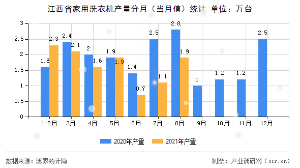 江西省家用洗衣機(jī)產(chǎn)量分月（當(dāng)月值）統(tǒng)計