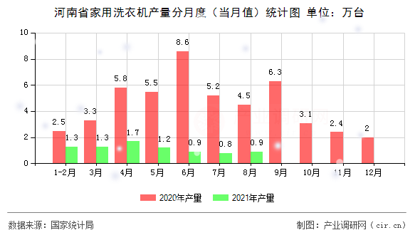 河南省家用洗衣機產量分月度（當月值）統(tǒng)計圖