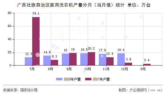 廣西壯族自治區(qū)家用洗衣機產(chǎn)量分月（當(dāng)月值）統(tǒng)計