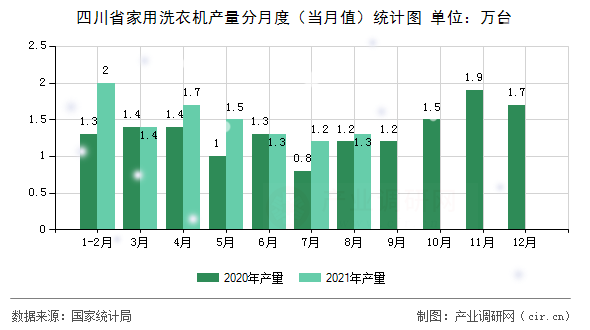 四川省家用洗衣機(jī)產(chǎn)量分月度（當(dāng)月值）統(tǒng)計(jì)圖