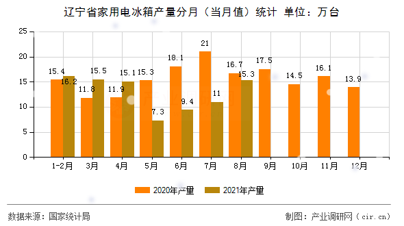遼寧省家用電冰箱產(chǎn)量分月（當月值）統(tǒng)計