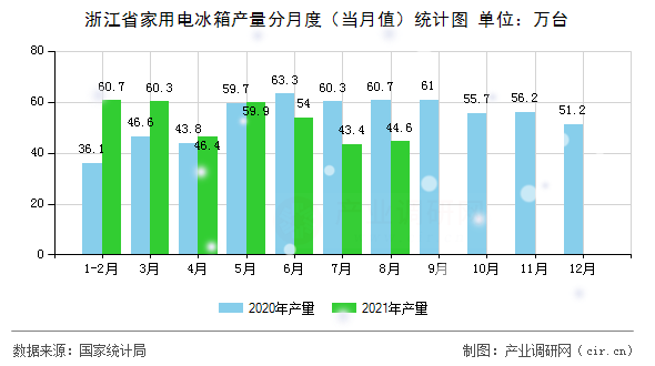 浙江省家用電冰箱產(chǎn)量分月度（當(dāng)月值）統(tǒng)計圖