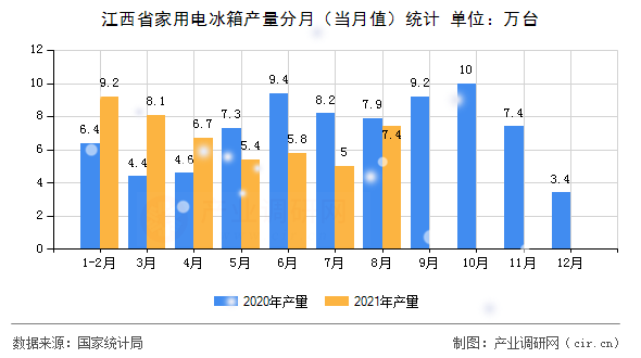 江西省家用電冰箱產(chǎn)量分月（當(dāng)月值）統(tǒng)計