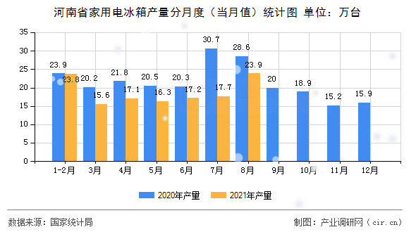 河南省家用電冰箱產(chǎn)量分月度（當月值）統(tǒng)計圖