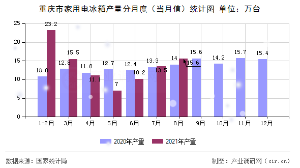 重慶市家用電冰箱產(chǎn)量分月度（當(dāng)月值）統(tǒng)計(jì)圖