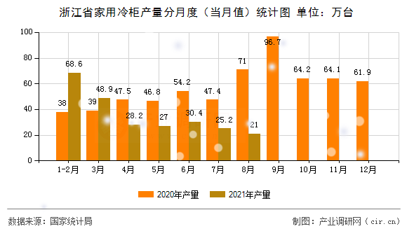 浙江省家用冷柜產(chǎn)量分月度（當(dāng)月值）統(tǒng)計(jì)圖