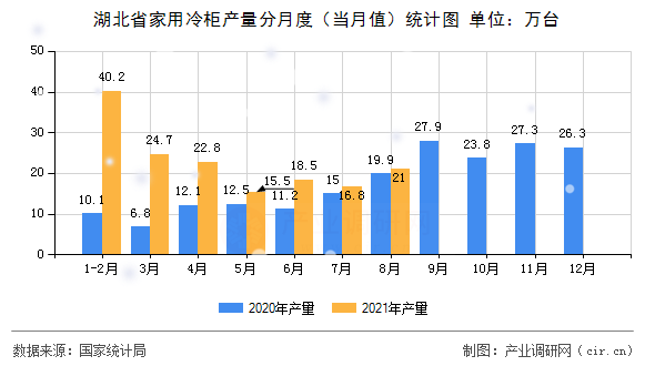 湖北省家用冷柜產(chǎn)量分月度（當(dāng)月值）統(tǒng)計圖