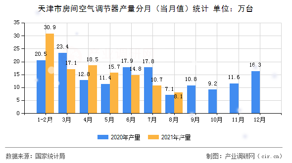 天津市房間空氣調(diào)節(jié)器產(chǎn)量分月（當(dāng)月值）統(tǒng)計(jì)