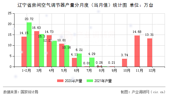 遼寧省房間空氣調(diào)節(jié)器產(chǎn)量分月度（當(dāng)月值）統(tǒng)計(jì)圖