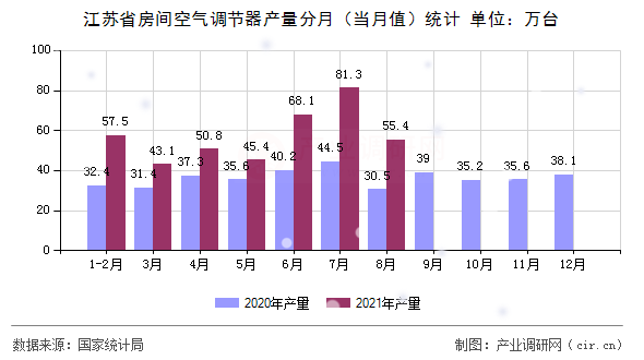 江蘇省房間空氣調(diào)節(jié)器產(chǎn)量分月（當(dāng)月值）統(tǒng)計(jì)