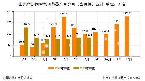 山東省房間空氣調(diào)節(jié)器產(chǎn)量分月（當月值）統(tǒng)計
