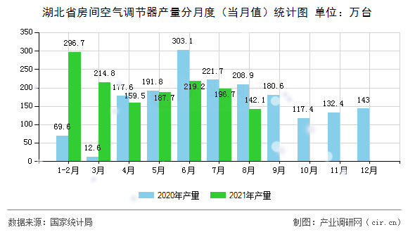 湖北省房間空氣調(diào)節(jié)器產(chǎn)量分月度（當月值）統(tǒng)計圖