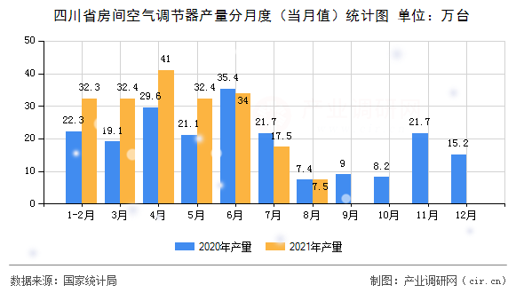 四川省房間空氣調(diào)節(jié)器產(chǎn)量分月度（當(dāng)月值）統(tǒng)計(jì)圖