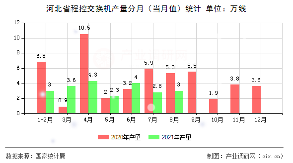 河北省程控交換機(jī)產(chǎn)量分月（當(dāng)月值）統(tǒng)計