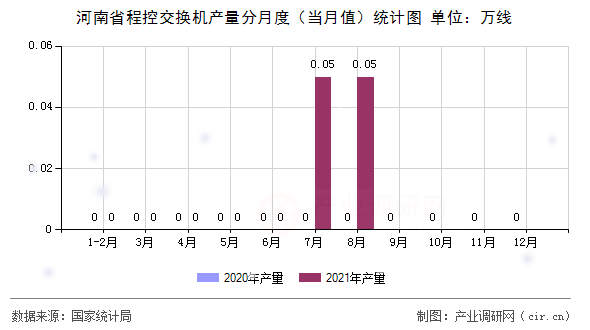 河南省程控交換機(jī)產(chǎn)量分月度（當(dāng)月值）統(tǒng)計(jì)圖