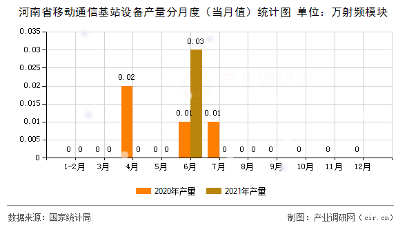 河南省移動通信基站設(shè)備產(chǎn)量分月度（當(dāng)月值）統(tǒng)計圖