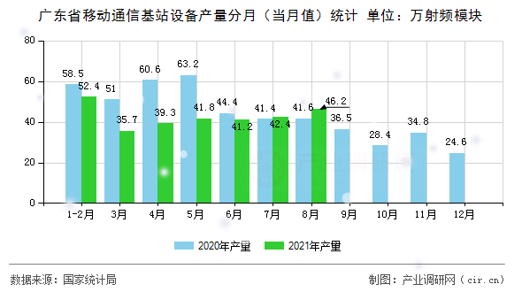 廣東省移動(dòng)通信基站設(shè)備產(chǎn)量分月（當(dāng)月值）統(tǒng)計(jì)
